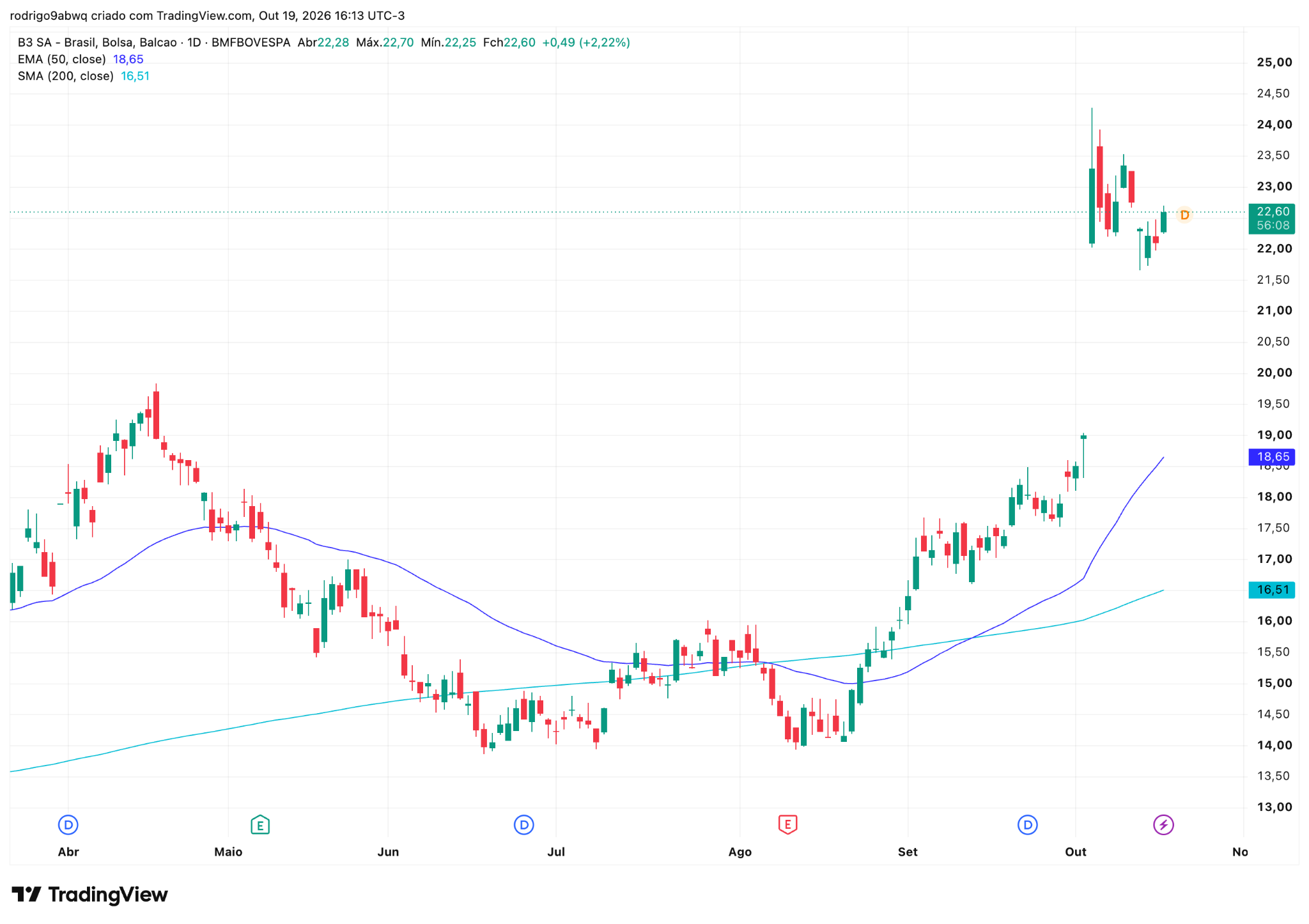 Gráfico diário (1D) de B3SA3 com médias móveis EMA 50 e SMA 200. Fonte: TradingView. 20/10/2026