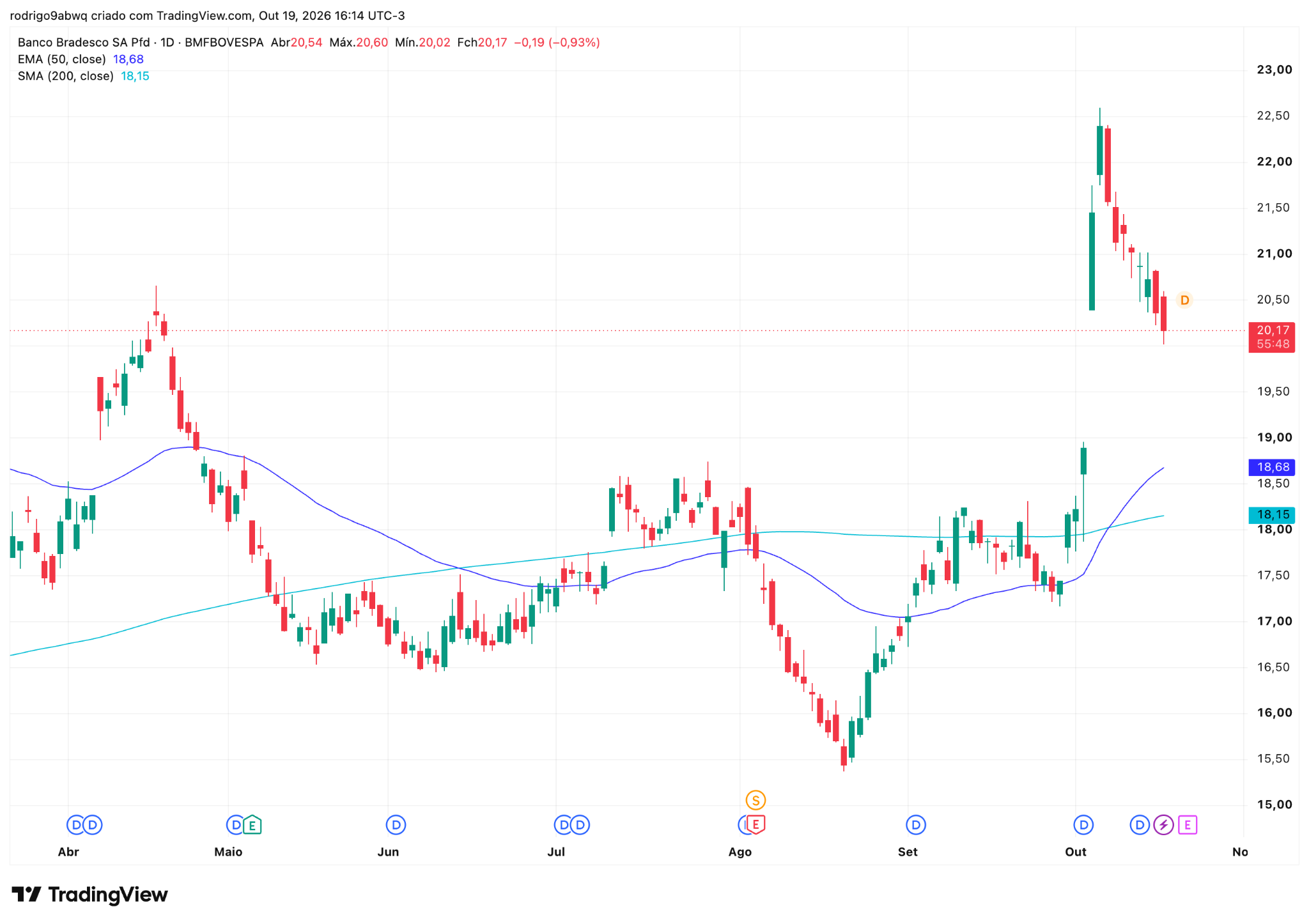Gráfico diário (1D) de BBDC4 com médias móveis EMA 50 e SMA 200. Fonte: TradingView 20/10/2026