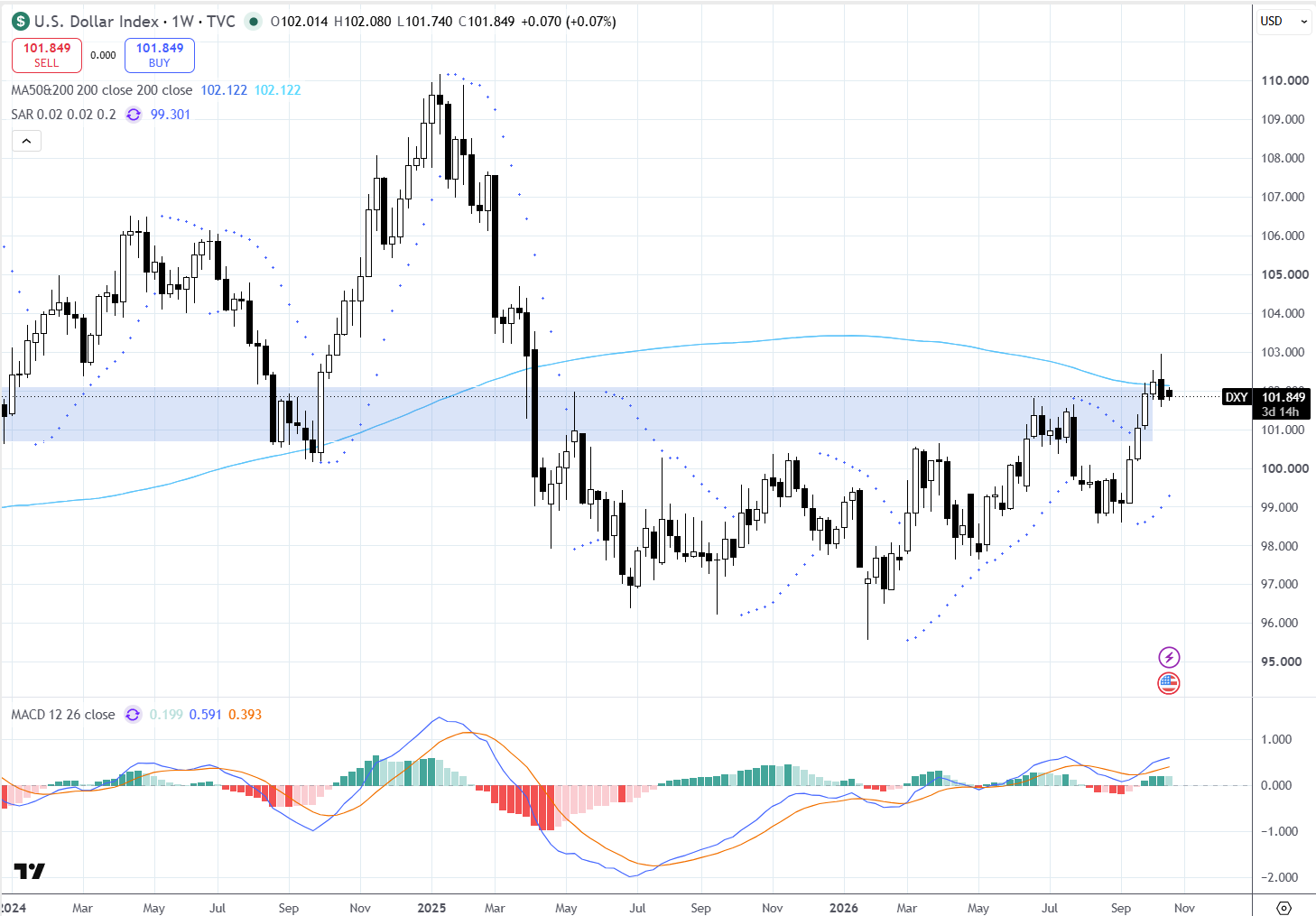 Gráfico 1 - U.S. Dollar Index (DXY), timeframe semanal (1W). Fonte: TradingView / TVC. 19 a 23 outubro 2026 Gráfico 1 - U.S. Dollar Index (DXY), timeframe semanal (1W). Fonte: TradingView / TVC. 19 a 23 outubro 2026