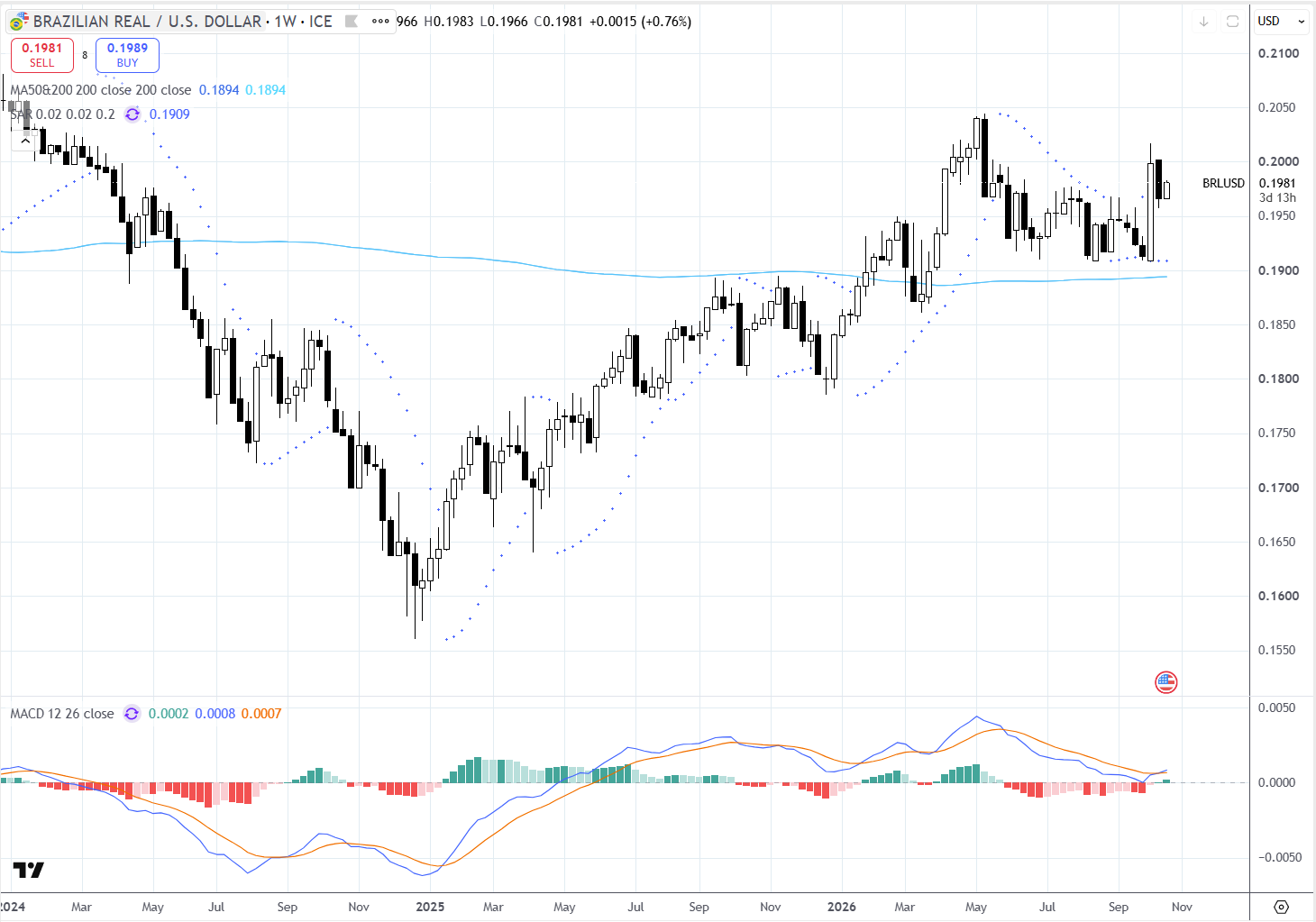 Gráfico 2 - Brazilian Real / U.S. Dollar (BRL/USD), timeframe semanal (1W). Fonte: TradingView / ICE. 19 a 23 Outubro 2026 Gráfico 2 - Brazilian Real / U.S. Dollar (BRL/USD), timeframe semanal (1W). Fonte: TradingView / ICE. 19 a 23 Outubro 2026