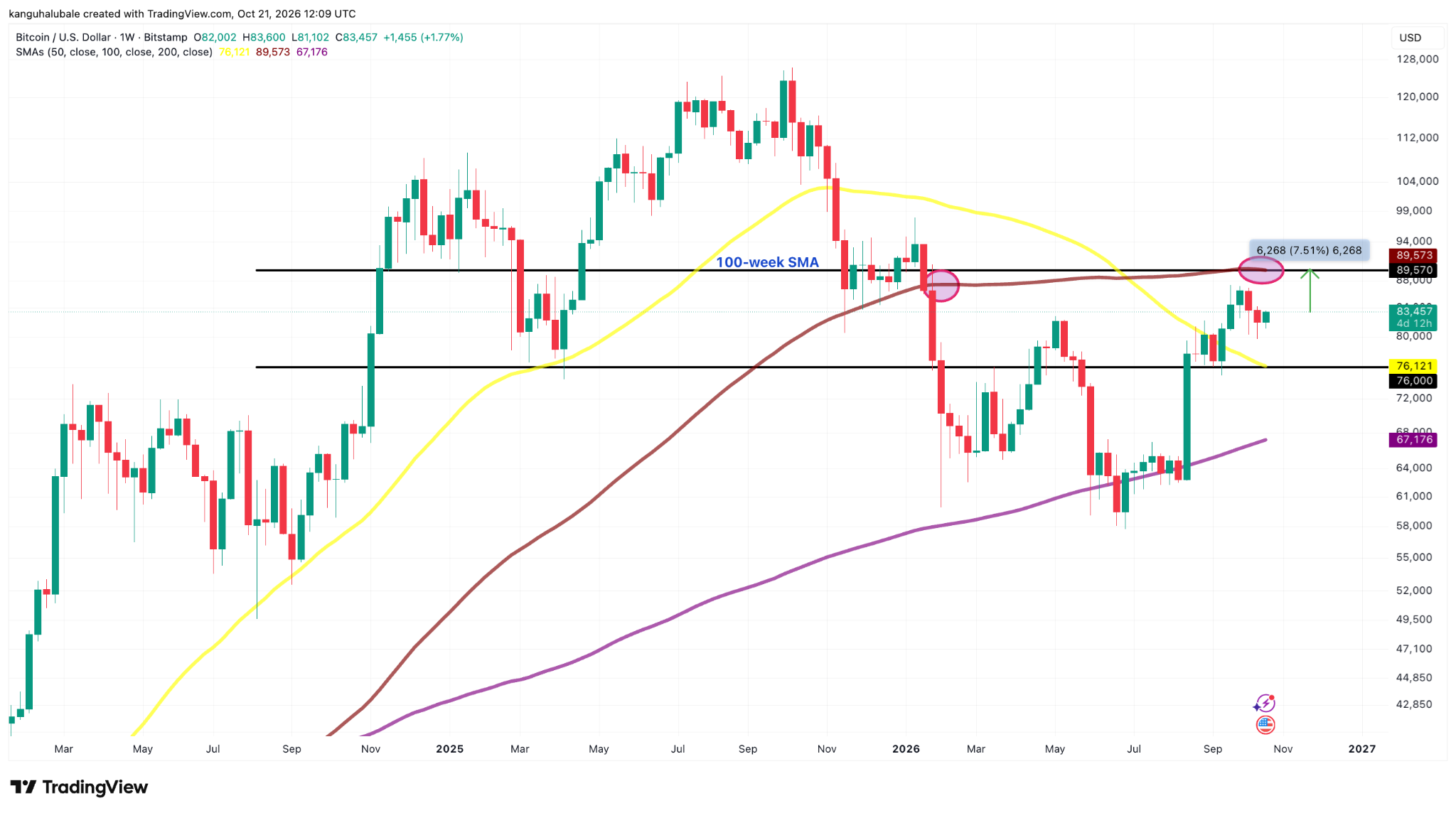 Gráfico semanal do BTC/USD. Fonte: TradingView. 22/10/2026