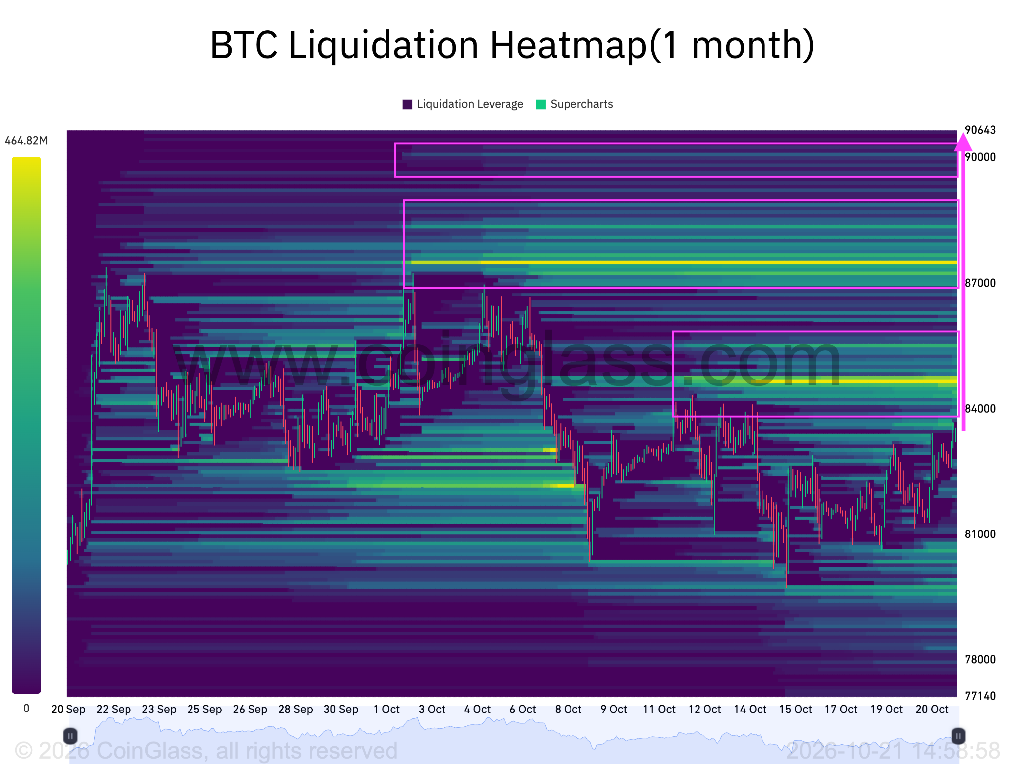 Mapa de calor de liquidações do Bitcoin. Fonte: CoinGlass. 22/10/2026