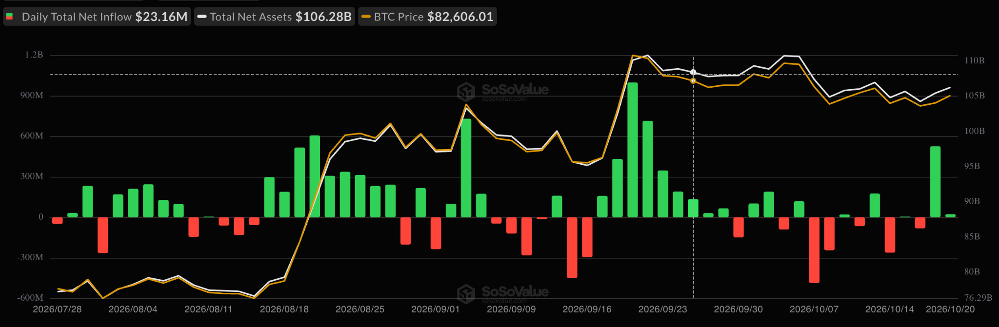 Gráfico dos fluxos dos ETFs de BTC à vista. Fonte: SoSoValue. 22/10/2026