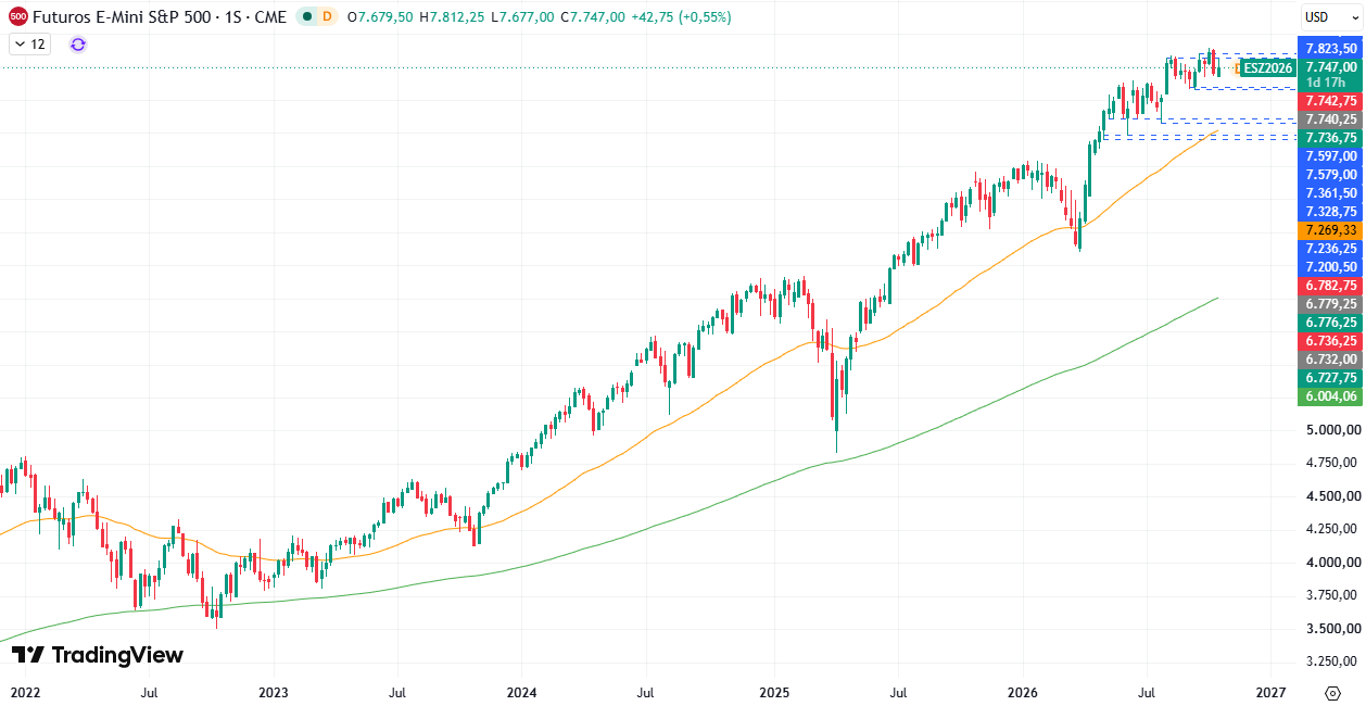 Gráfico semanal S&P 500 22/10/2026 Gráfico semanal S&P 500 22/10/2026