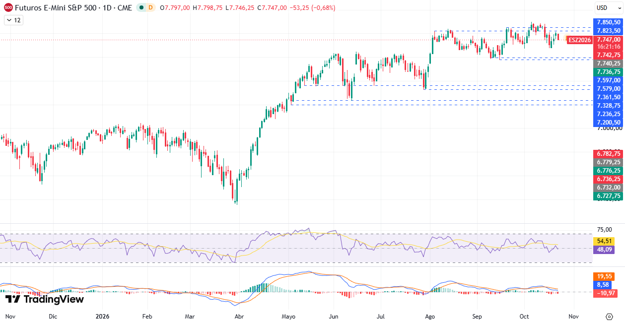 Gráfico diário S&P 500 22/10/2026 Gráfico diário S&P 500 22/10/2026