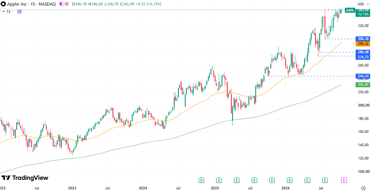 Apple (AAPL) 22/10/2026 Apple (AAPL) 22/10/2026