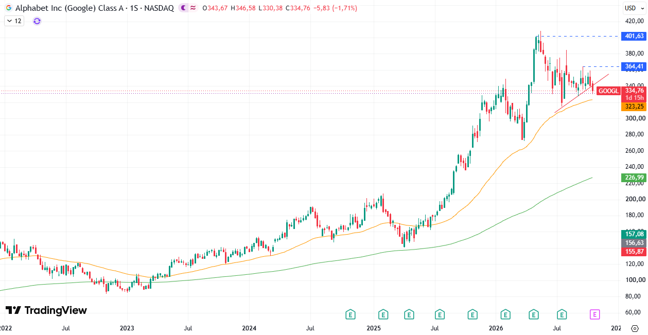Alphabet (GOOGL) 22/10/2026 Alphabet (GOOGL) 22/10/2026
