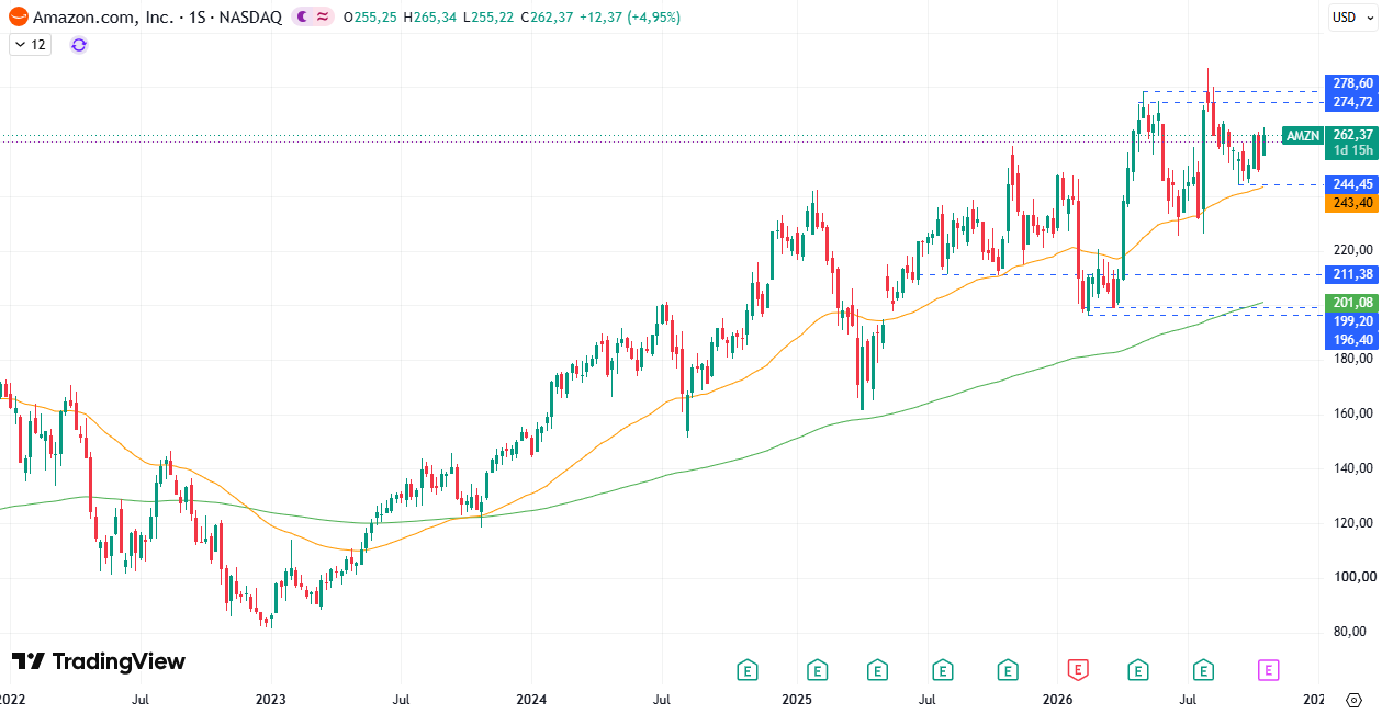 Amazon (AMZN) 22/10/2026 Amazon (AMZN) 22/10/2026