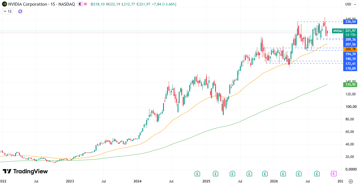 Nvidia (NVDA) 22/10/2026 Nvidia (NVDA) 22/10/2026