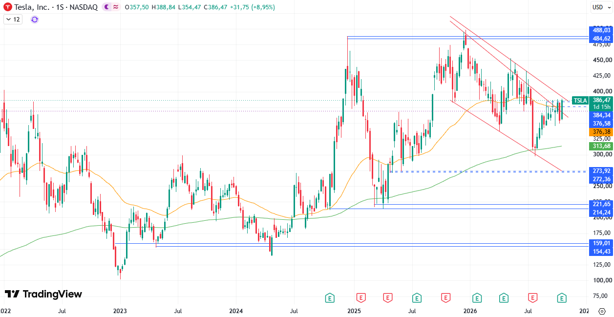 Tesla (TSLA) 22/10/2026 Tesla (TSLA) 22/10/2026