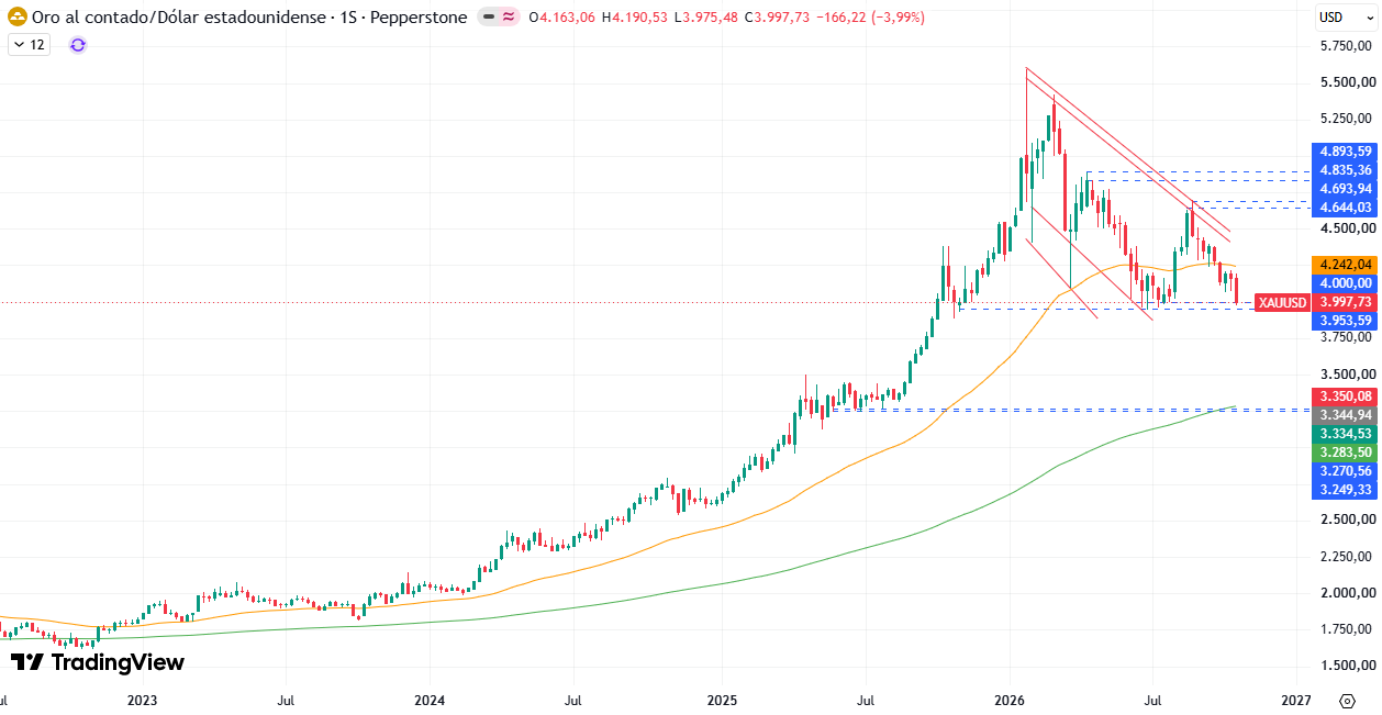Gráfico semanal do XAU/USD 26/10/2026