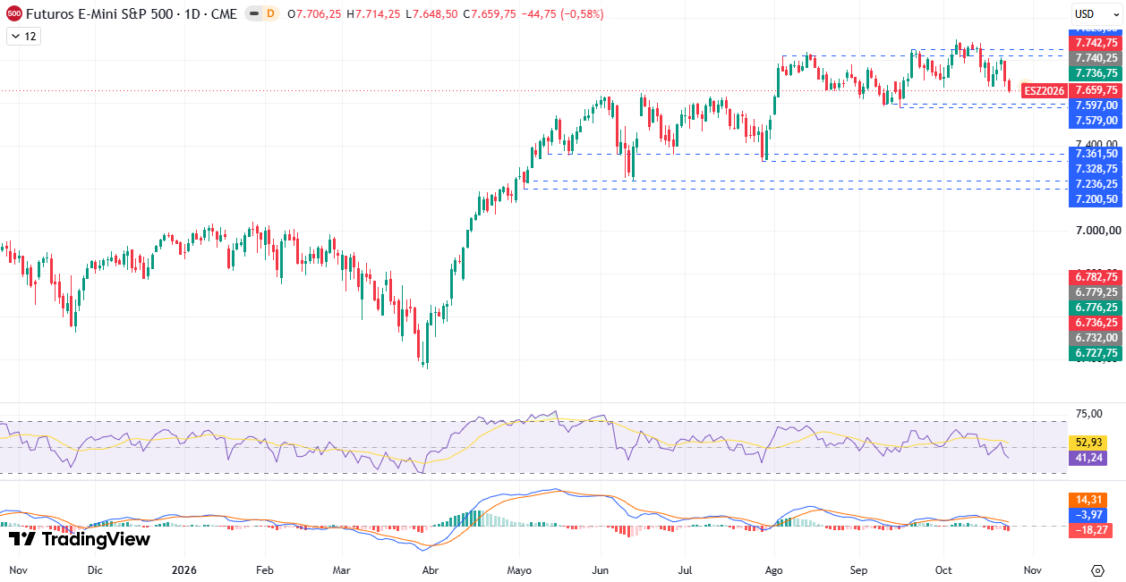Gráfico diário S&P 500 26/10/2026