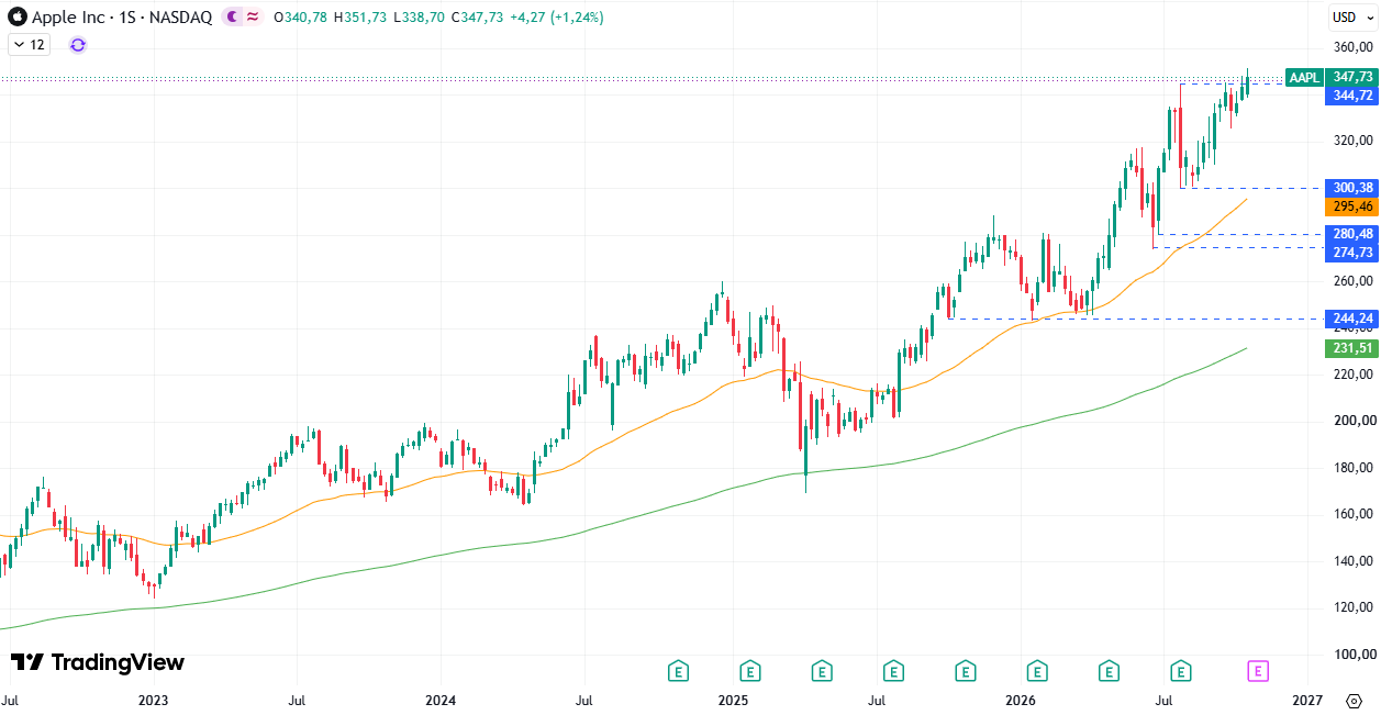 Preço das ações Apple (AAPL) 26/10/2026