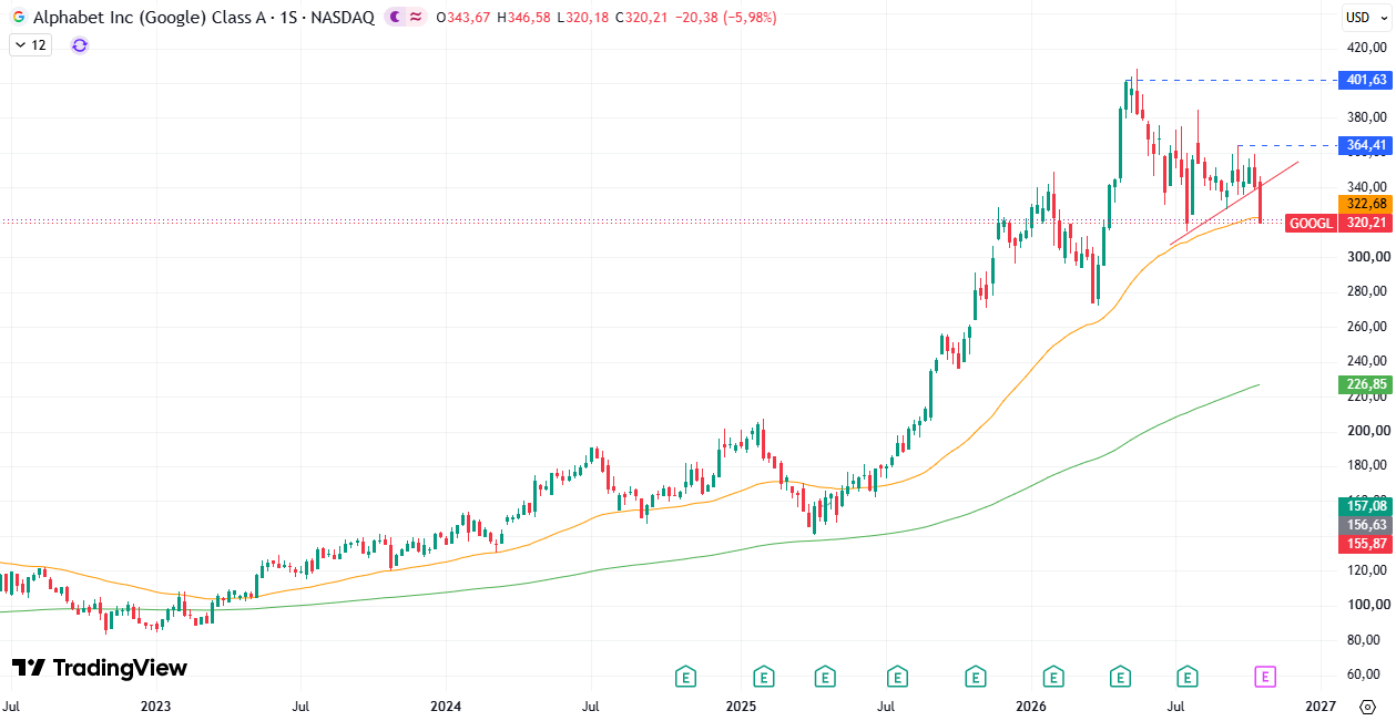 Preço das ações Alphabet (GOOGL) 26/10/2026