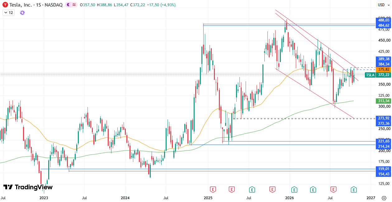 Preço das ações Tesla (TSLA) 26/10/2026