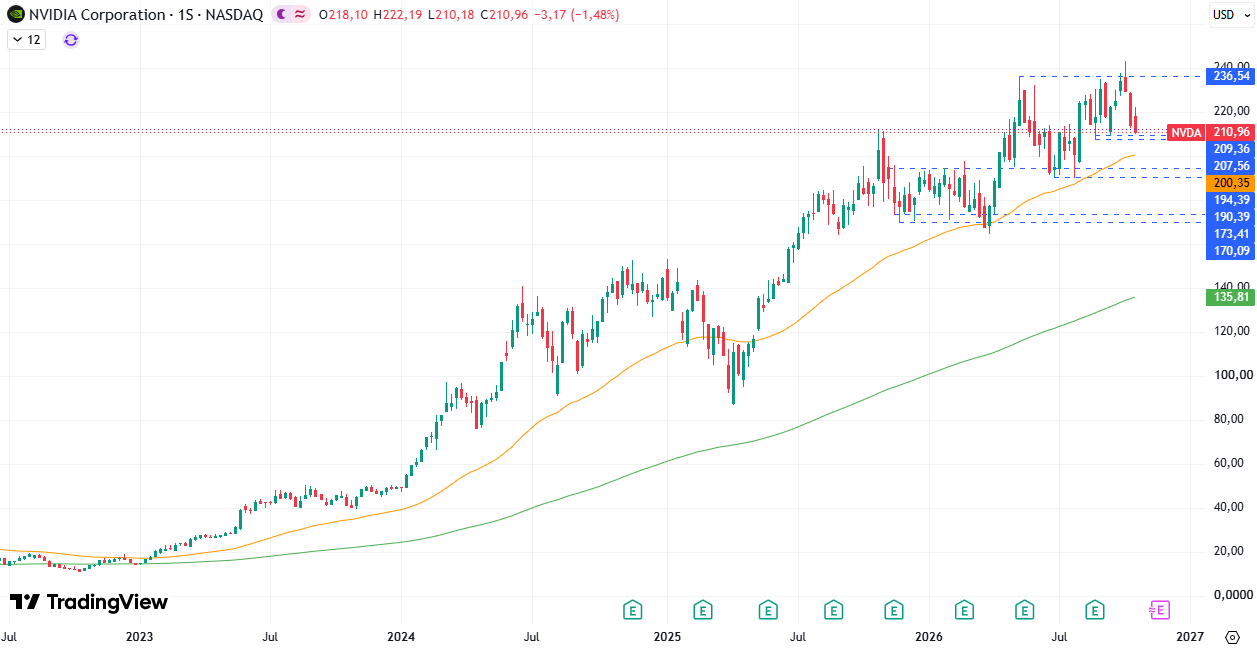 Preço das ações Nvidia (NVDA) 26/10/2026