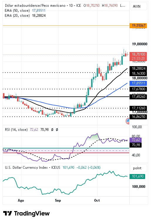 Gráfico Diário do par USD/MXN 26/10/2026