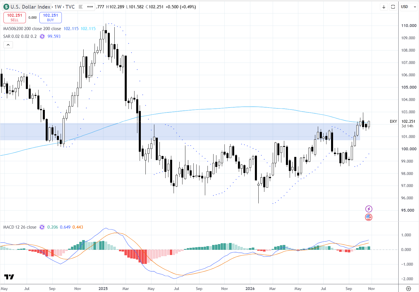 DXY semanal 26 a 30 outubro 2026