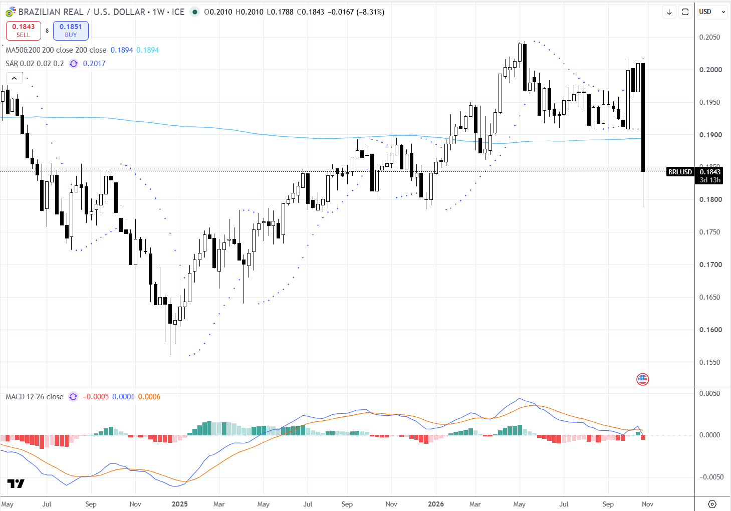 Gráfico 2 - BRL/USD, semanal (TradingView) 26 a 30 outubro 2026
