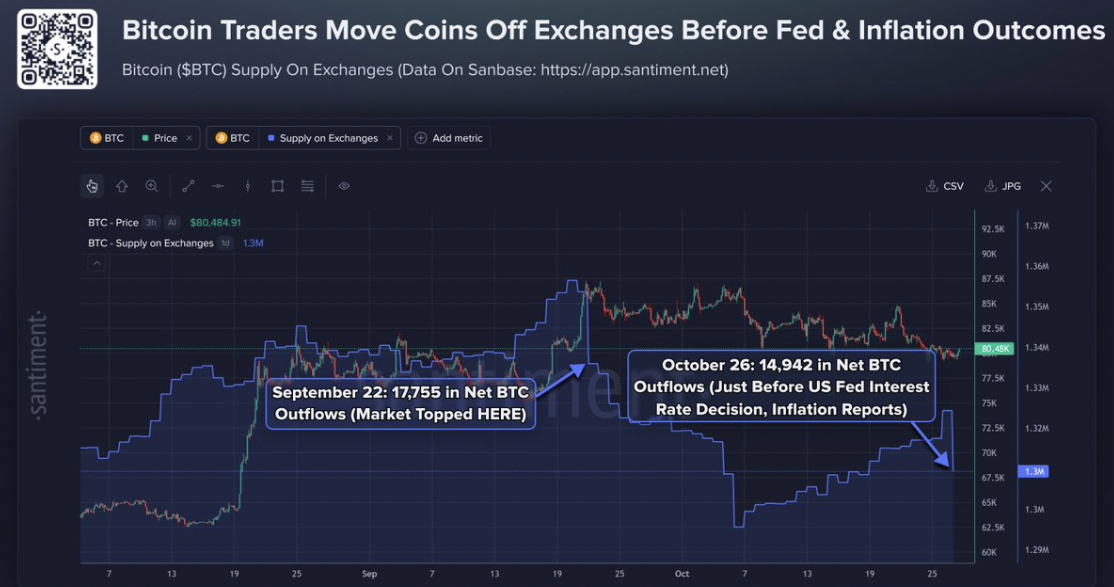 Oferta de Bitcoin nas corretoras. Fonte: Santiment 29/10/2026