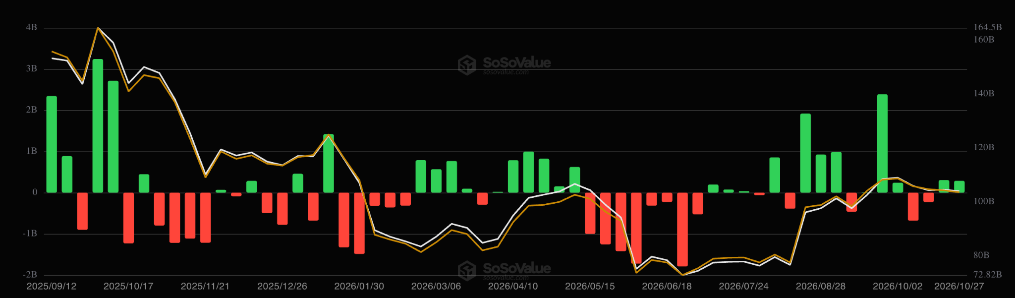 Fluxos dos ETFs de Bitcoin à vista. Fonte: SoSoValue 29/10/2026