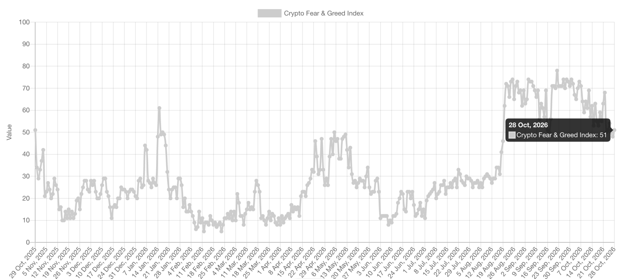 Índice de Medo e Ganância das Criptomoedas. Fonte: Alternative.me 29/10/2026