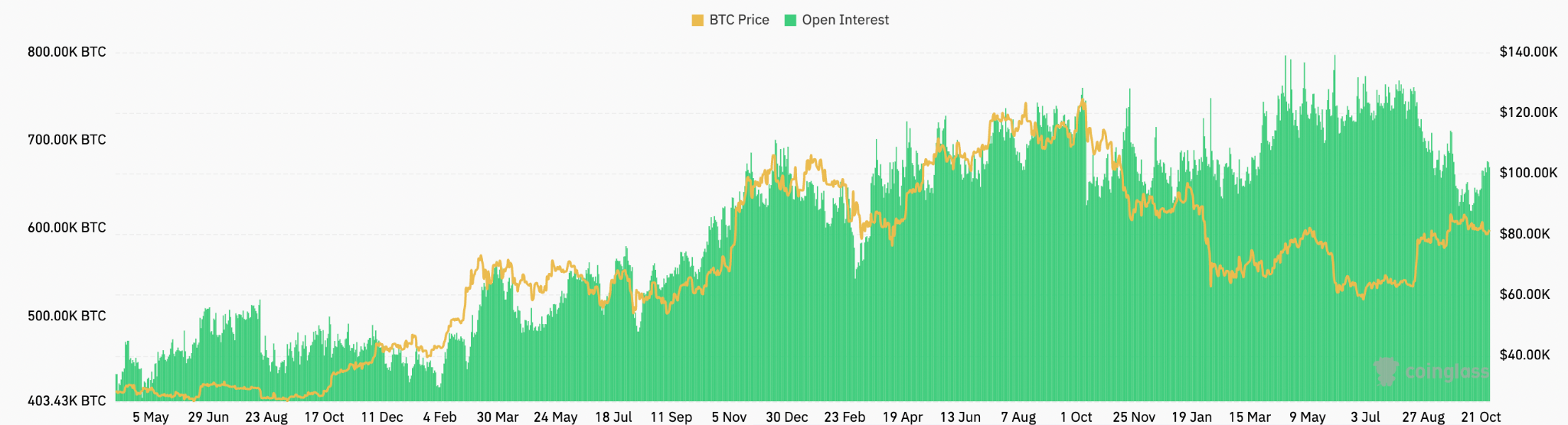 Interesse em aberto agregado dos futuros de Bitcoin, em BTC. Fonte: CoinGlass 29/10/2026