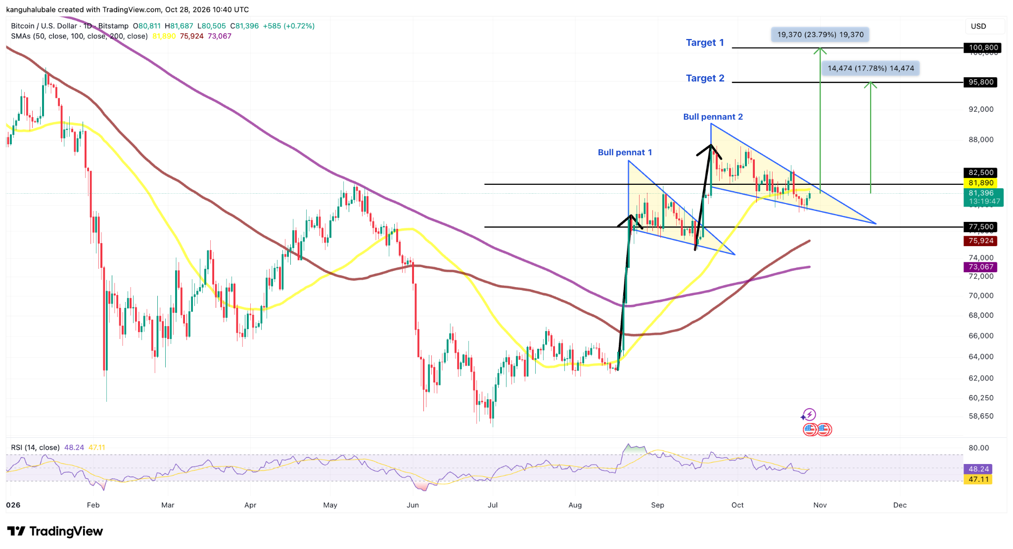 Gráfico diário do BTC/USD. Fonte: TradingView 29/10/2026