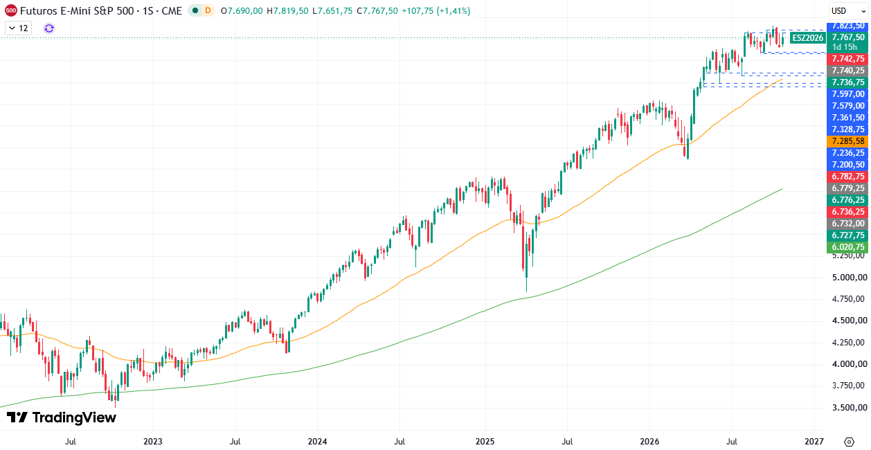 Gráfico semanal S&P 500 29/10/2026