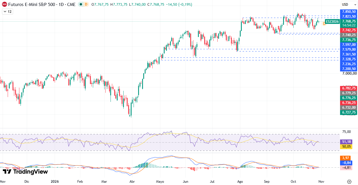 Gráfico diário S&P 500 29/10/2026