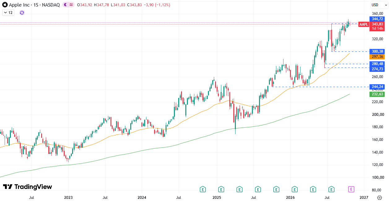 Apple (AAPL) 29/10/2026