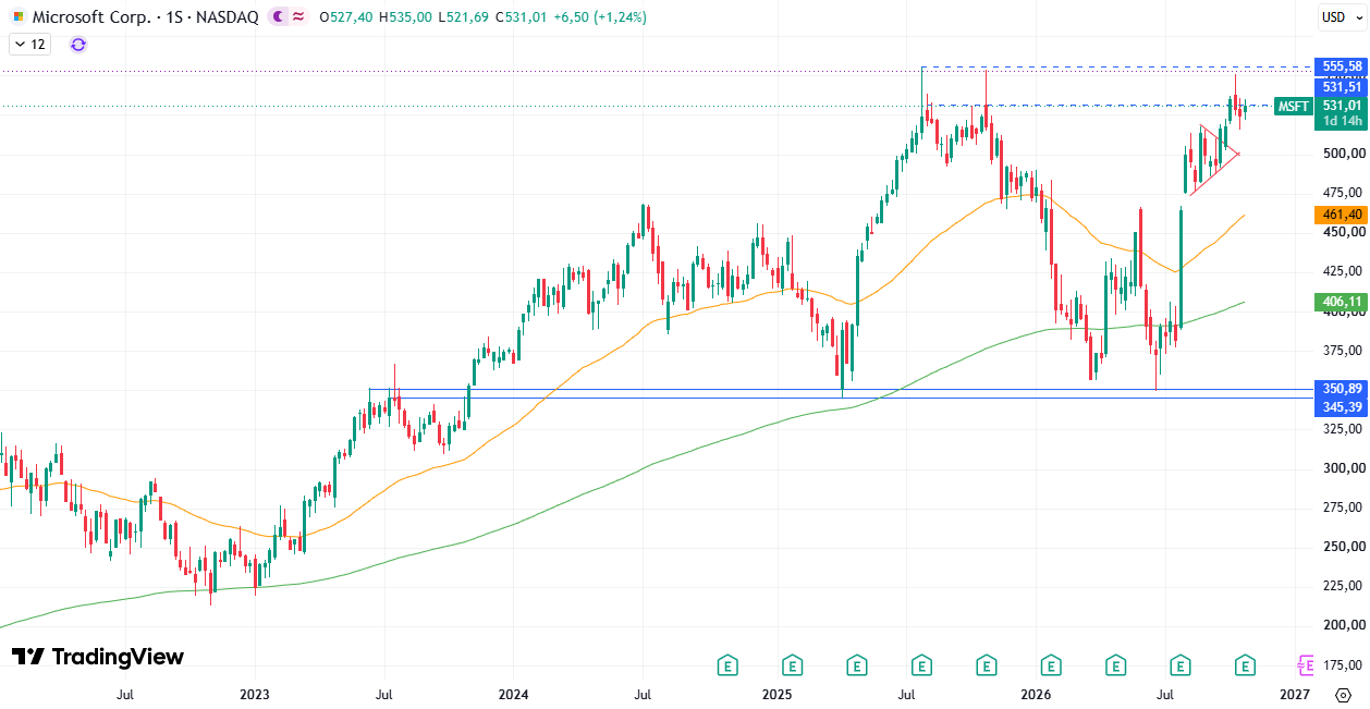 Microsoft (MSFT) 29/10/2026