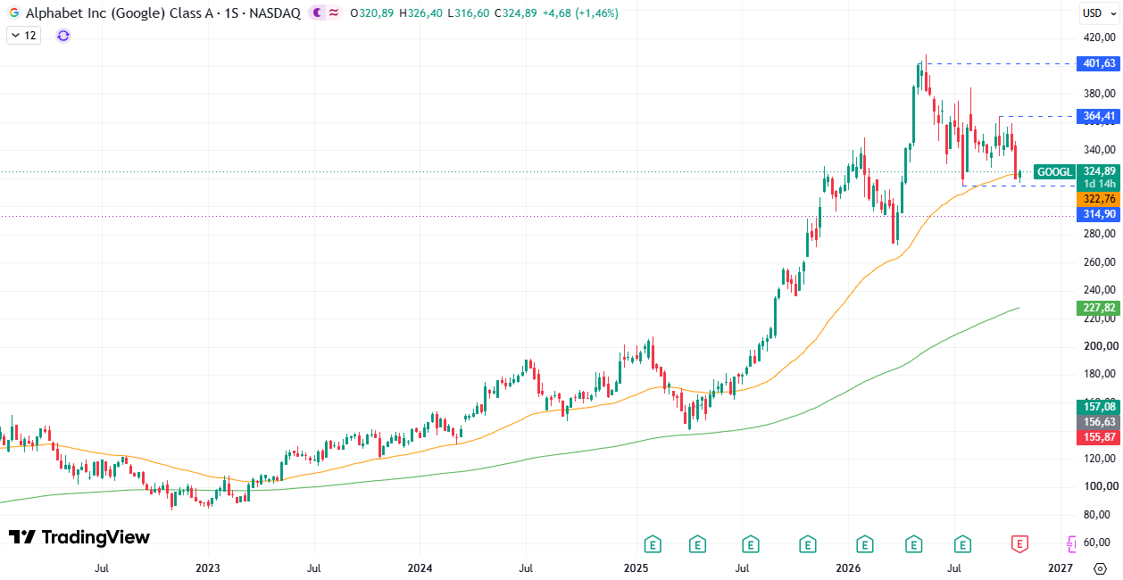 Alphabet (GOOGL) 29/10/2026