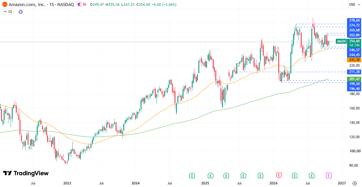 Amazon (AMZN) 29/10/2026