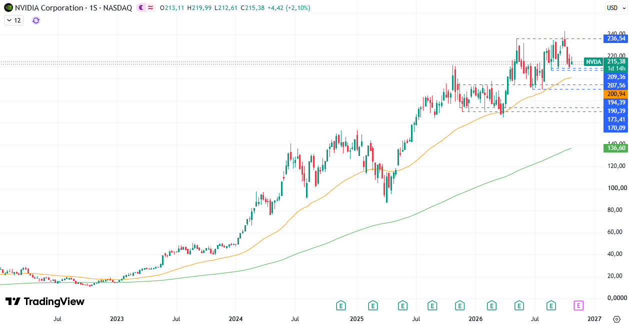 Nvidia (NVDA) 29/10/2026