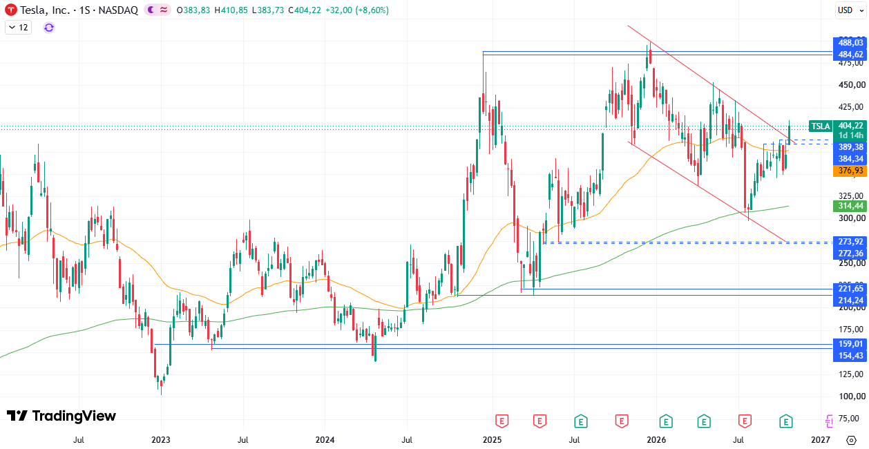 Tesla (TSLA) 29/10/2026