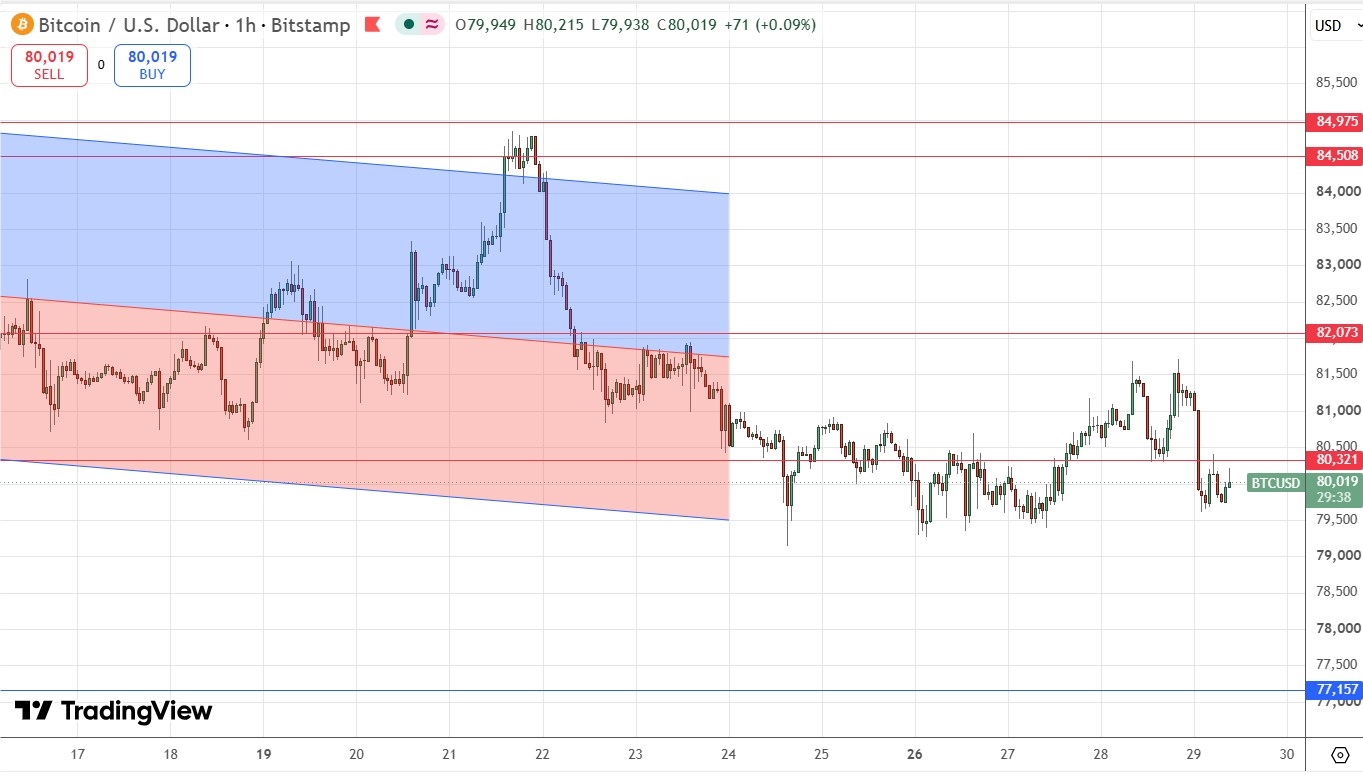 Gráfico do preço do Bitcoin — novo teste dos US$ 80.000 29/10/2026 Gráfico do preço do Bitcoin — novo teste dos US$ 80.000 29/10/2026